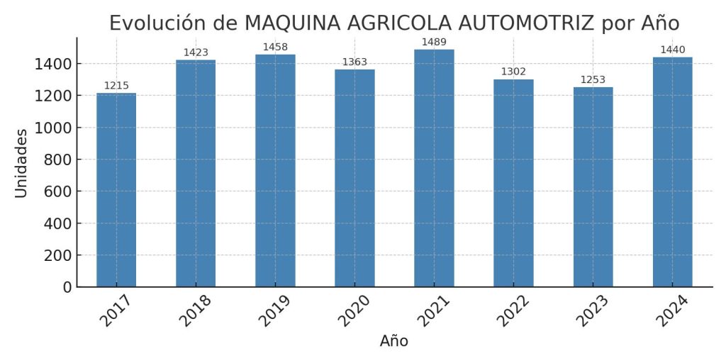 Análisis de Matriculaciones de MAQUNA AGRICOLA AUTOMOTRIZ de 2017 al 2024