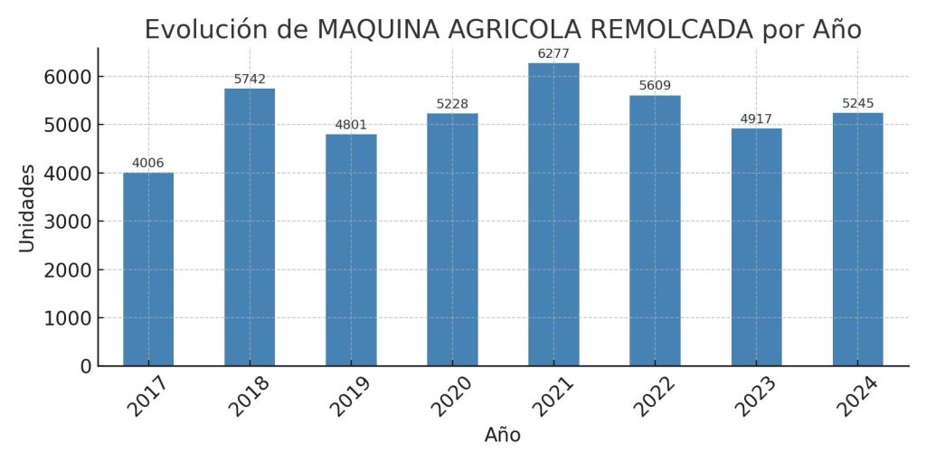 Análisis de Matriculaciones de MAQUINA AGRICOLA REMOLCADA de 2017 al 2024