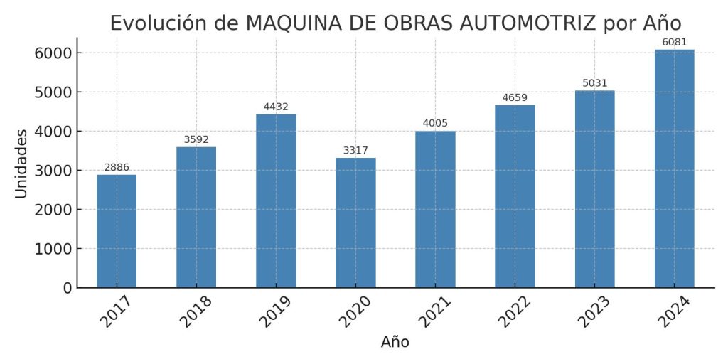 Análisis de Matriculaciones de MAQUNA DE OBRAS AUTOMOTRIZ de 2017 al 2024