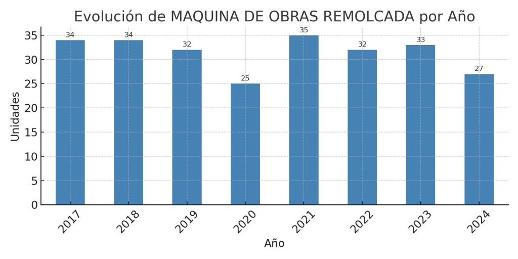 Análisis de Matriculaciones de MAQUNA DE OBRAS REMOLCADA de 2017 al 2024