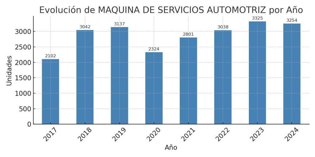 Análisis de Matriculaciones de MAQUNA DE SERVICOS AUTOMOTRIZ de 2017 al 2024