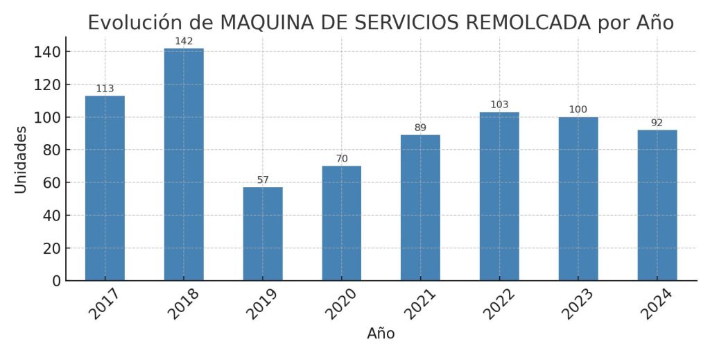 Análisis de Matriculaciones de MAQUNA DE SERVICIOS REMOLCADA de 2017 al 2024