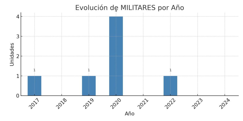 Análisis de Matriculaciones de VEHÍCULOS MILITARES de 2017 al 2024