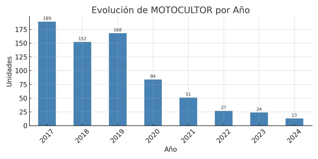 Análisis de Matriculaciones de MOTOCULTOR de 2017 al 2024