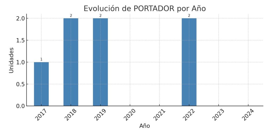 Análisis de Matriculaciones de PORTADOR de 2017 al 2024