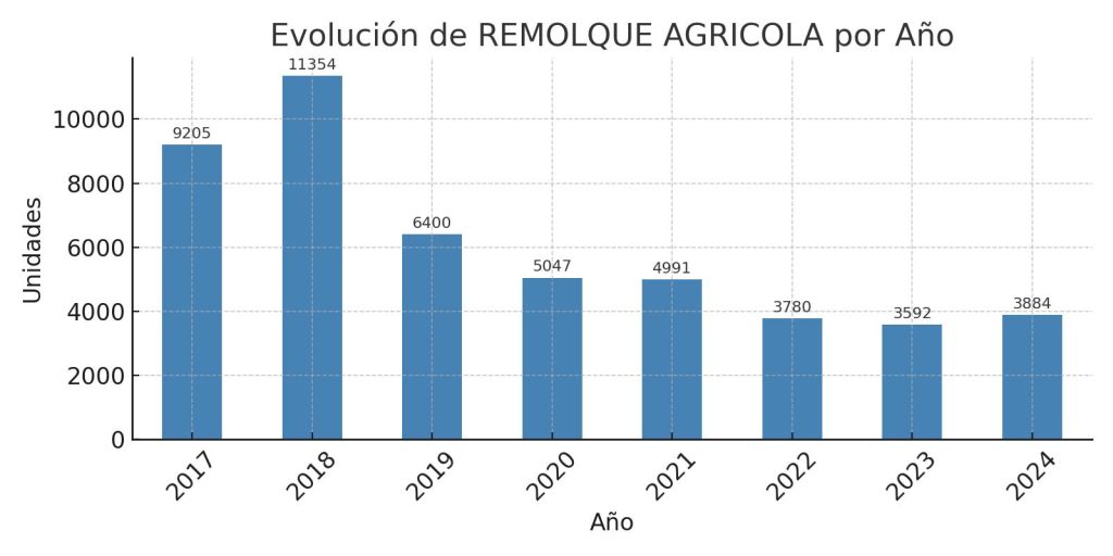 Análisis de Matriculaciones de REMOLQUE AGRICOLA de 2017 al 2024