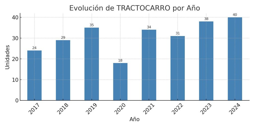 Análisis de Matriculaciones de TRACTOCARRO de 2017 al 2024