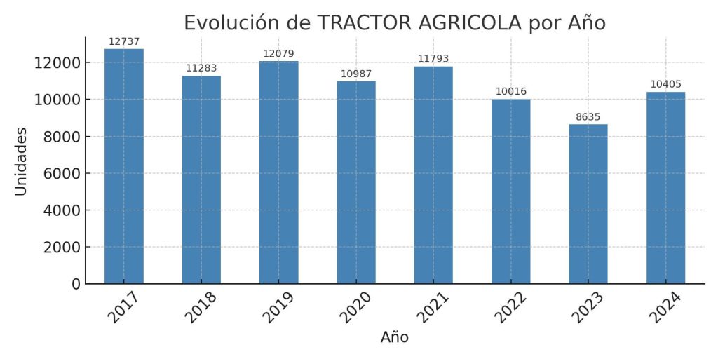 Análisis de Matriculaciones de TRACTOR AGRICOLA de 2017 al 2024