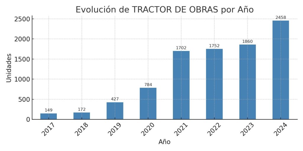 Análisis de Matriculaciones de TRACTOR DE OBRAS de 2017 al 2024