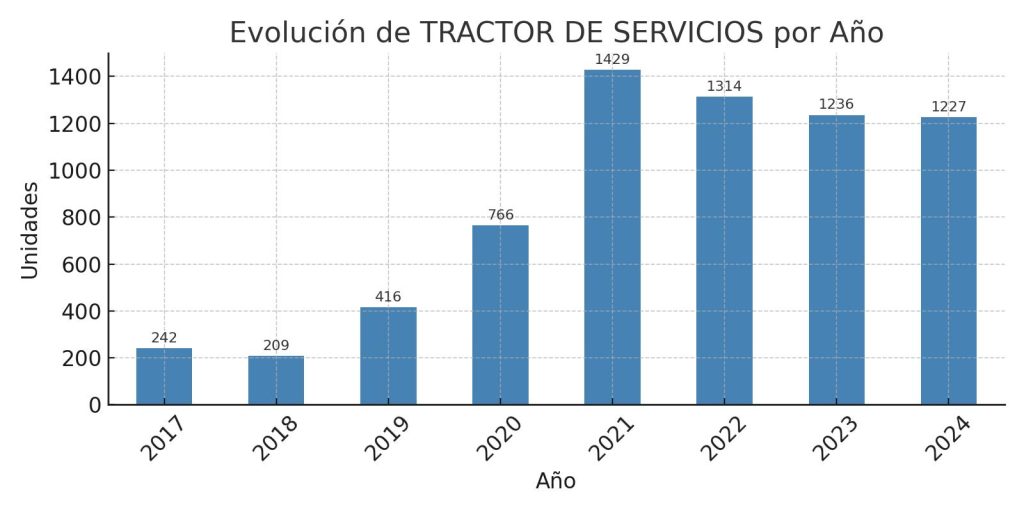 Análisis de Matriculaciones de TRACTOR DE SERVICIOS de 2017 al 2024