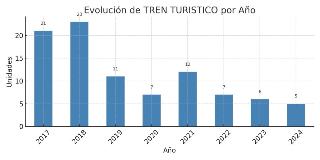 Análisis de Matriculaciones de VEHÍCULOS TURÍSTICOS de 2017 al 2024