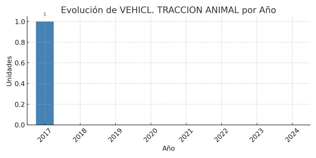 Análisis de Matriculaciones de VEHÍCULOS PARA ANIMALES de 2017 al 2024